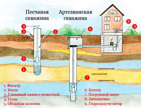 Бурение артезианских скважин на воду