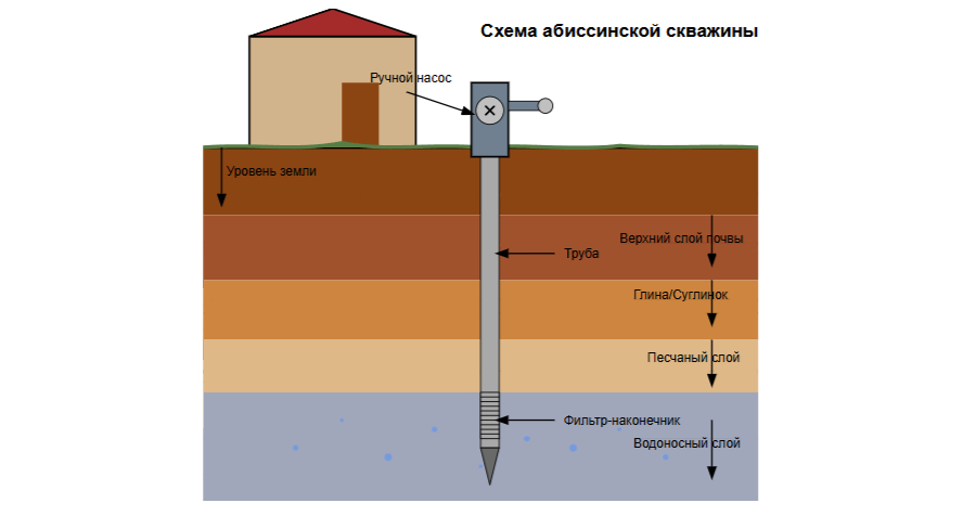 Устройство абиссинской скважины